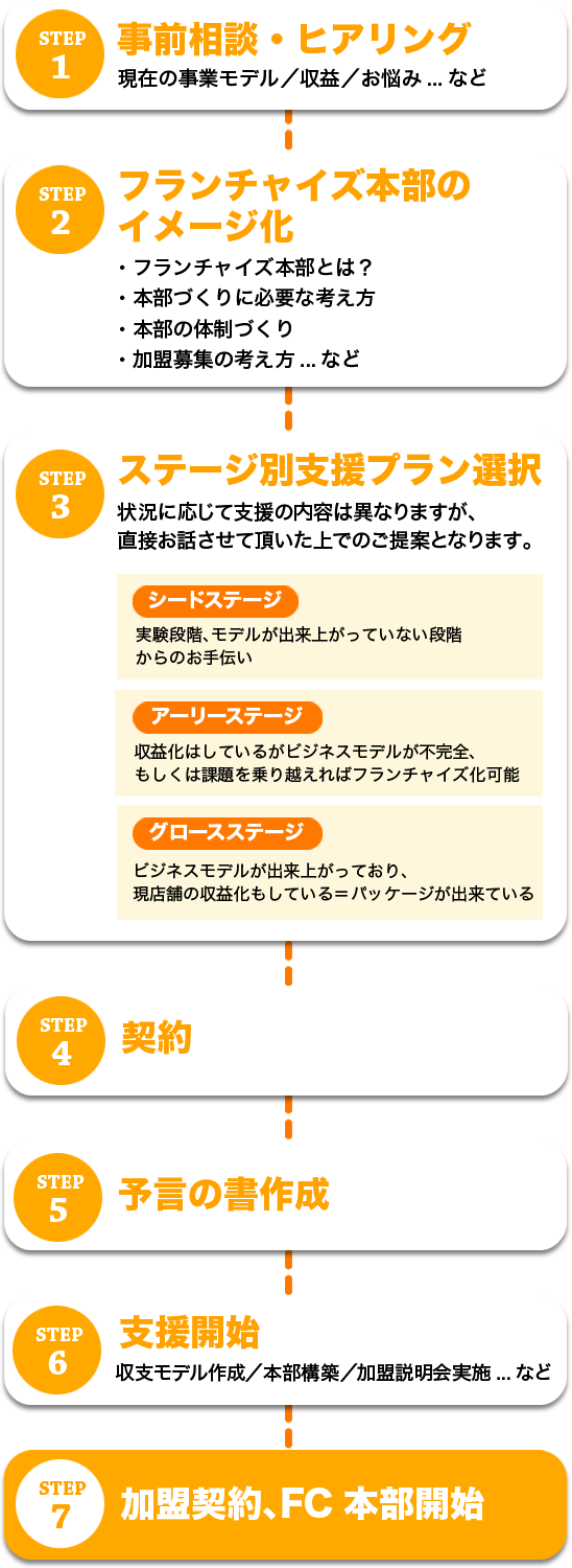 株式会社a Ver 武田塾fc募集やフランチャイズ支援事業